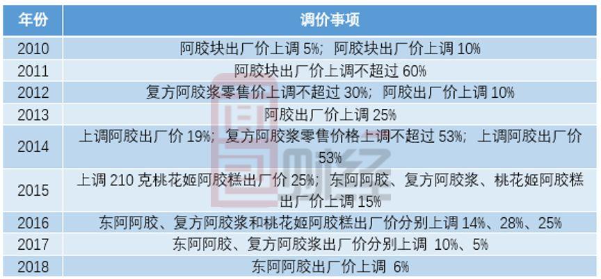 东阿阿胶预计2019年亏损逾3亿：业绩“暴雷”还是财务洗澡？