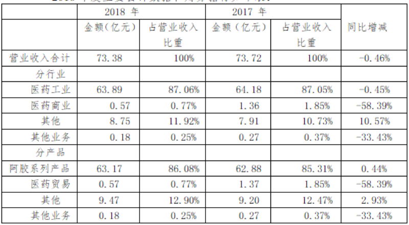 东阿阿胶2018年年度财务报告分析