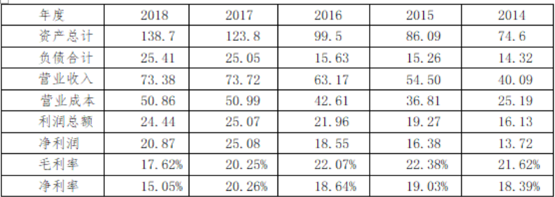 东阿阿胶2018年年度财务报告分析