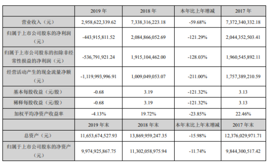 东阿阿胶2019年亏损4.44亿 阿胶系列产品销售下降