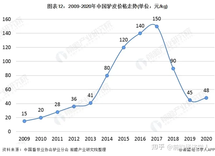 预见2021：《2020年中国阿胶产业全景图谱》