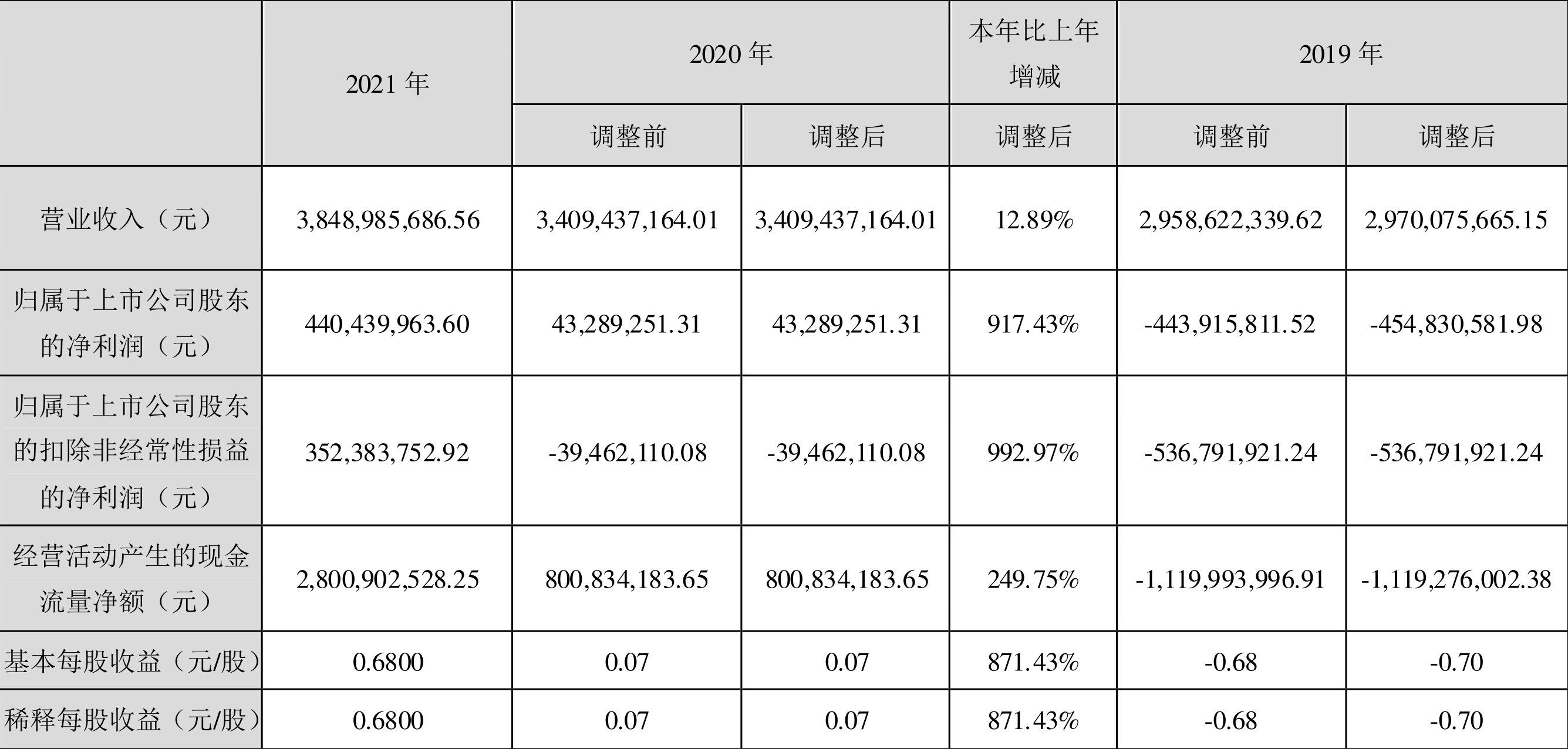 东阿阿胶：2021年净利润同比增长917.43% 拟10派6.5元