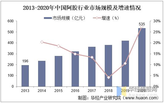 2021年中国阿胶行业现状分析，驴皮供应紧张，阿胶价值回归「图」