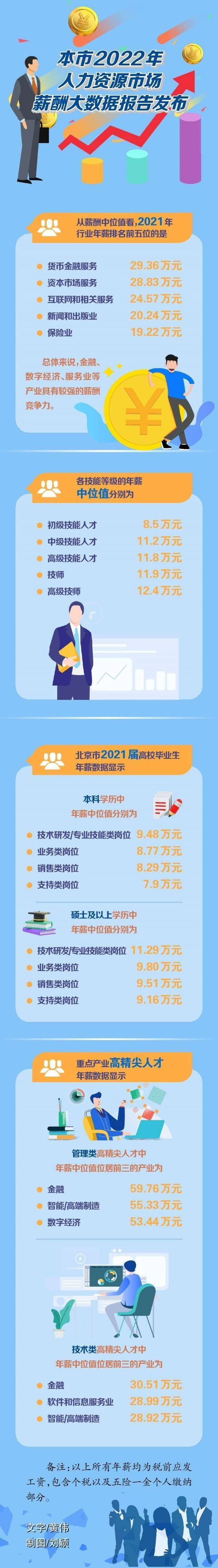 北京2021年薪酬排名前五的行业有哪些