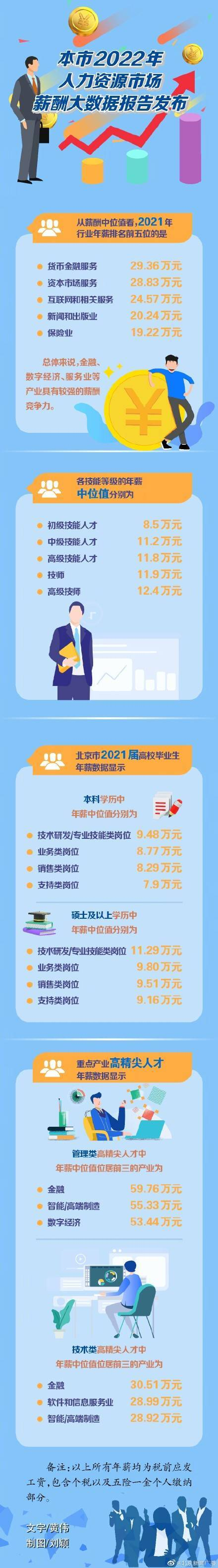 北京2021年行业薪酬排名前五