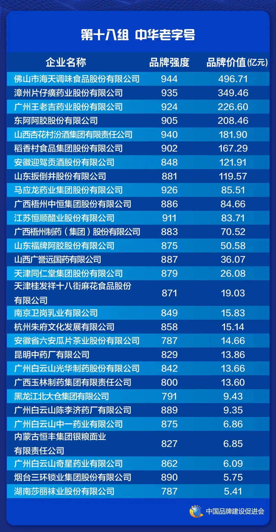 2021中国品牌价值老字号品牌榜发布 东阿阿胶高品牌强度跻身榜单前列