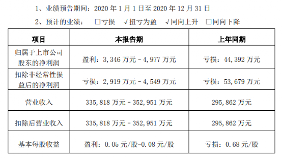 东阿阿胶的2020年业绩预告