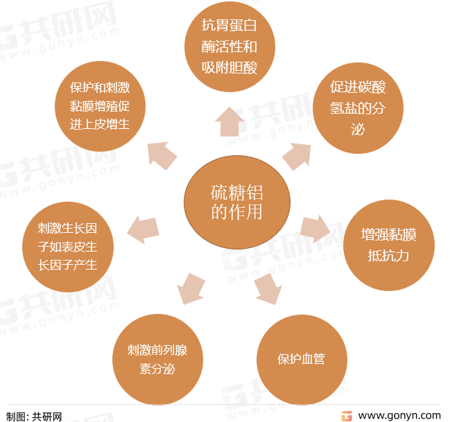 2022年中国硫糖铝功效作用及主要生产企业批文一览[图]