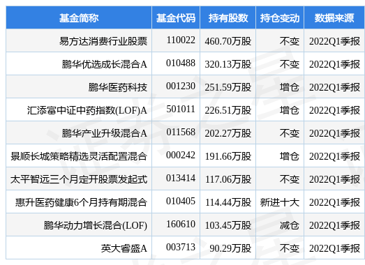 5月13日东阿阿胶涨5.18%，易方达消费行业股票基金重仓该股