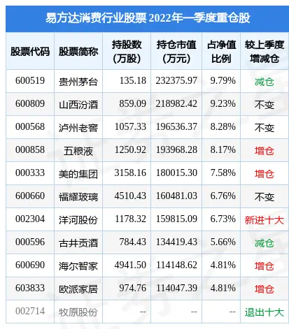 5月13日东阿阿胶涨5.18%，易方达消费行业股票基金重仓该股