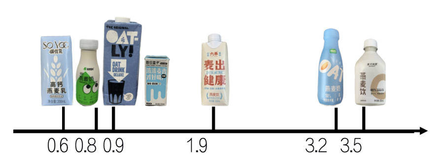 上海市消保委：真健康还是智商税？我们扒了9款燕麦奶的营养成分表