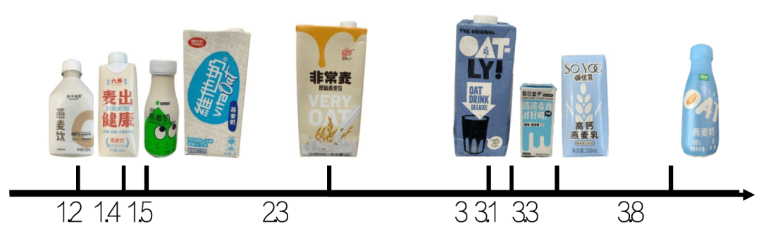 比牛奶更健康？消保委整理9款燕麦奶的营养成分表，发现……