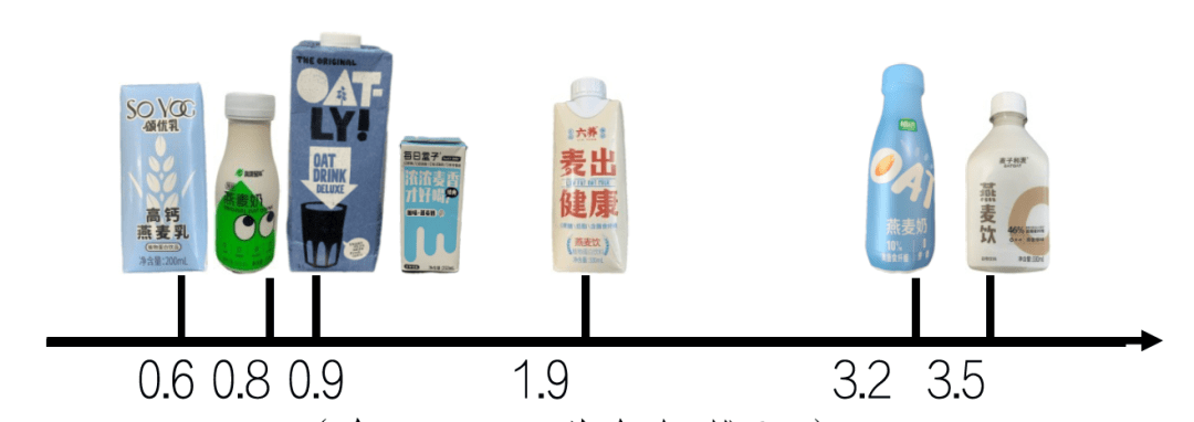 比牛奶更健康？消保委整理9款燕麦奶的营养成分表，发现……
