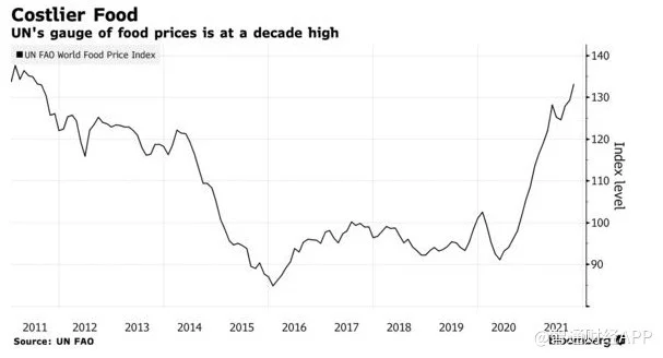通胀“不是暂时的”！荷兰合作银行：明年食品价格或维持在近10年高点